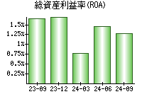 総資産利益率(ROA)