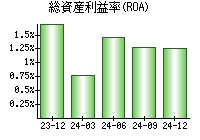 総資産利益率(ROA)