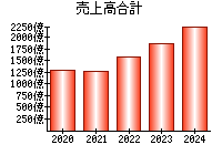 売上高合計