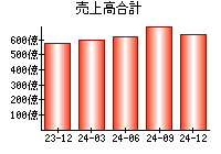 売上高合計