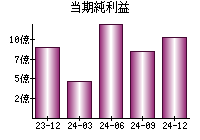 当期純利益