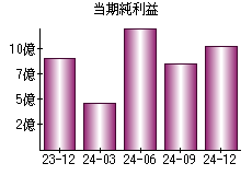 当期純利益