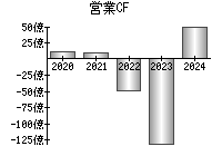 営業活動によるキャッシュフロー