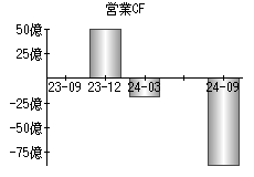 営業活動によるキャッシュフロー