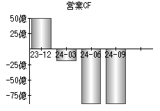 営業活動によるキャッシュフロー