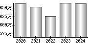 平均年収（単独）