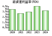 総資産利益率(ROA)