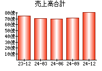 売上高合計