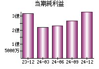 当期純利益