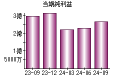 当期純利益