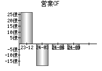 営業活動によるキャッシュフロー