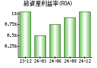 総資産利益率(ROA)