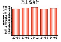 売上高合計