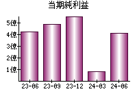 当期純利益