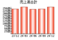 売上高合計