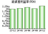 総資産利益率(ROA)