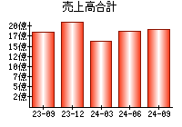 売上高合計