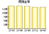 現預金等