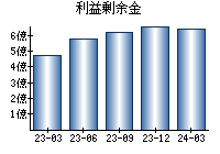 利益剰余金