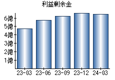 利益剰余金