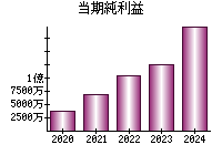 当期純利益