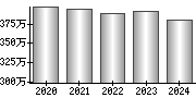 平均年収（単独）