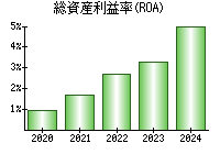 総資産利益率(ROA)