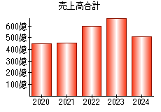 売上高合計