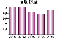 当期純利益