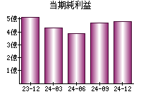 当期純利益