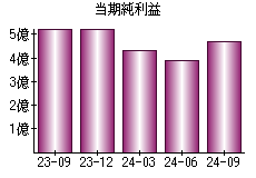 当期純利益