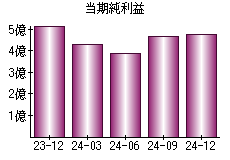 当期純利益