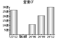 営業活動によるキャッシュフロー