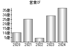 営業活動によるキャッシュフロー