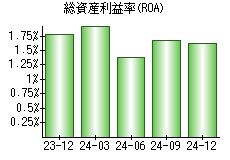 総資産利益率(ROA)