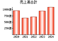 売上高合計