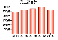 売上高合計