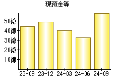 現預金等