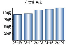 利益剰余金