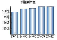 利益剰余金