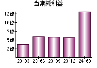 当期純利益