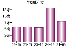 当期純利益