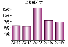 当期純利益