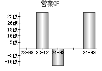 営業活動によるキャッシュフロー