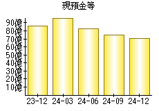 現預金等