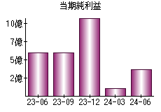 当期純利益