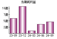 当期純利益