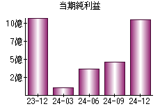 当期純利益