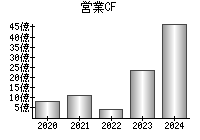 営業活動によるキャッシュフロー