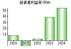 総資産利益率(ROA)